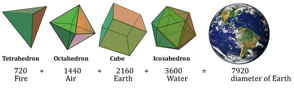 4 elements platonic2