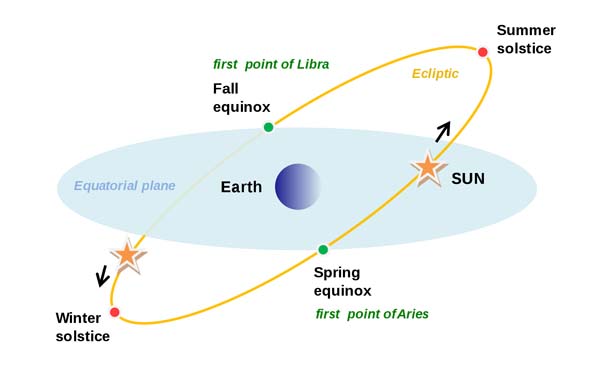 Equinoxes solstice EN.svg