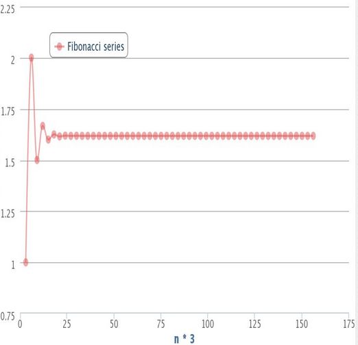 Fib graph