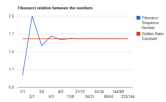 FibonacciChartRatioLevelsOutOnGoldenRatio