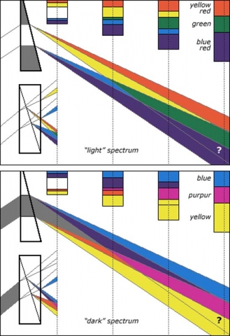 Goethe color theory