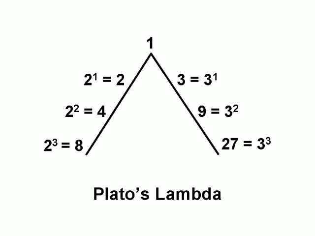 Platos Lambda