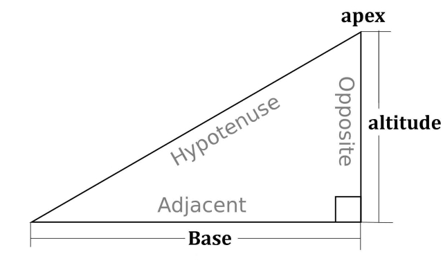 TrigonometryTriangle.svg