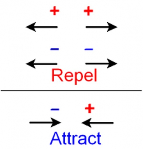 attract repel electrostatic charges