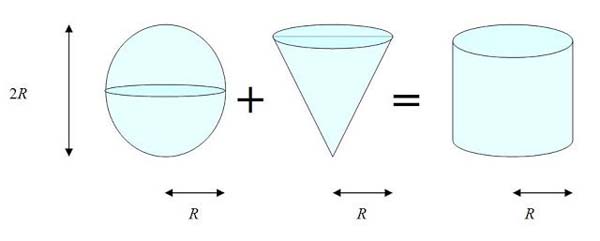 cone sphere cylinder