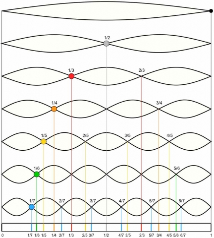 harmonic series chart lr