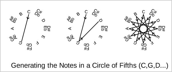 heptad circle of fifths