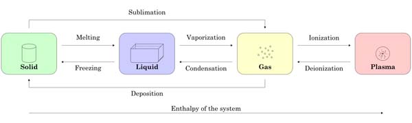 matter state transition 1 en.svg