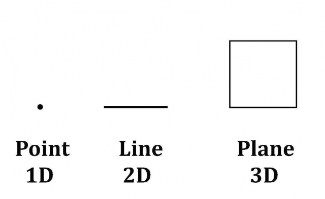 point line plane