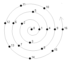 sacks spiral