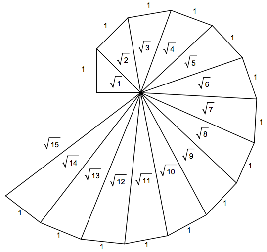 square root spiral