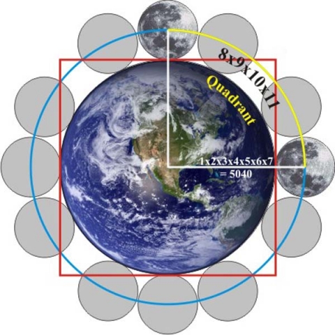 squaring the circle earth moon quadrant numbers