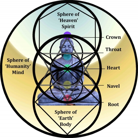 triad buddha chakra2