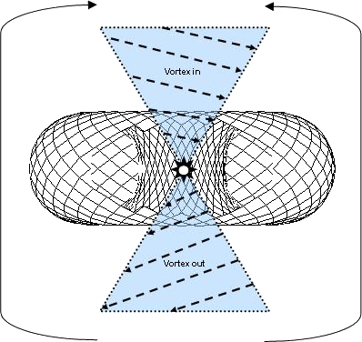 vortex in vortex out