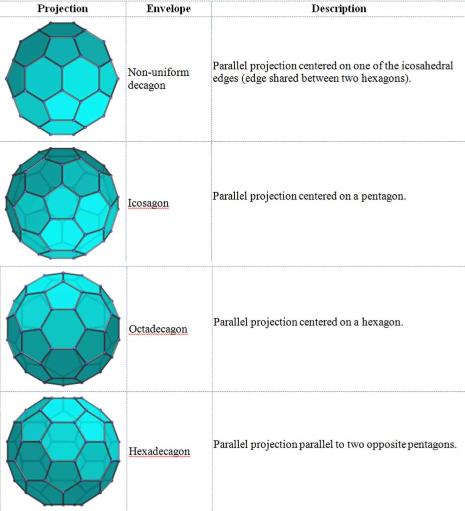 Truncated Solids Chart